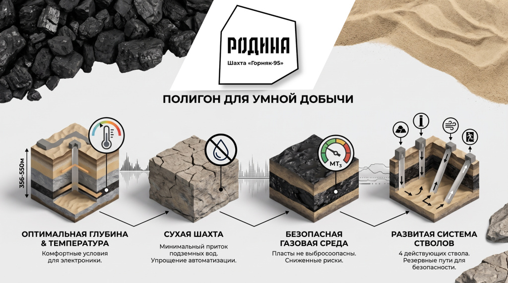 Требования для умной смарт-шахте по добыче каменного угля